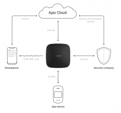 Ajax Hub (8EU) UA white охранная централь 