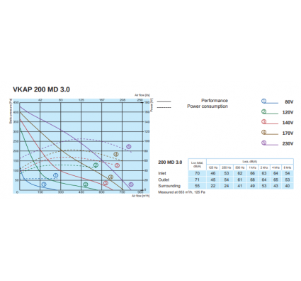 Круглый канальный вентилятор Salda VKAP 200 MD 3.0