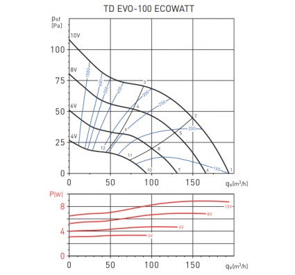 Канальный вентилятор Soler&Palau TD EVO-100 ECOWATT
