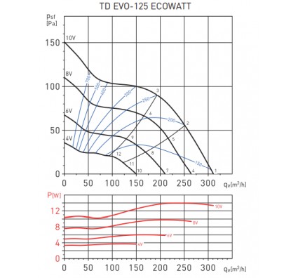Канальный вентилятор Soler&Palau TD EVO-125 ECOWATT