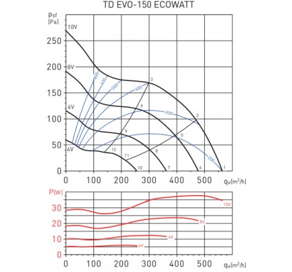 Канальный вентилятор Soler&Palau TD EVO-150 ECOWATT