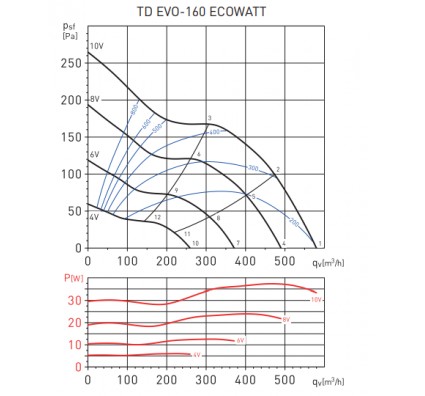 Канальный вентилятор Soler&Palau TD EVO-160 ECOWATT