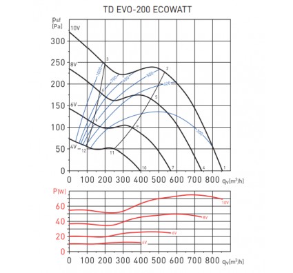 Канальный вентилятор Soler&Palau TD EVO-200 ECOWATT
