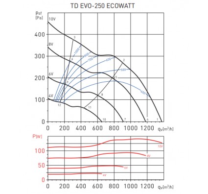 Канальный вентилятор Soler&Palau TD EVO-250 ECOWATT
