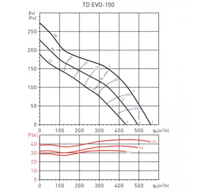 Канальний вентилятор Soler&Palau TD EVO-150 T