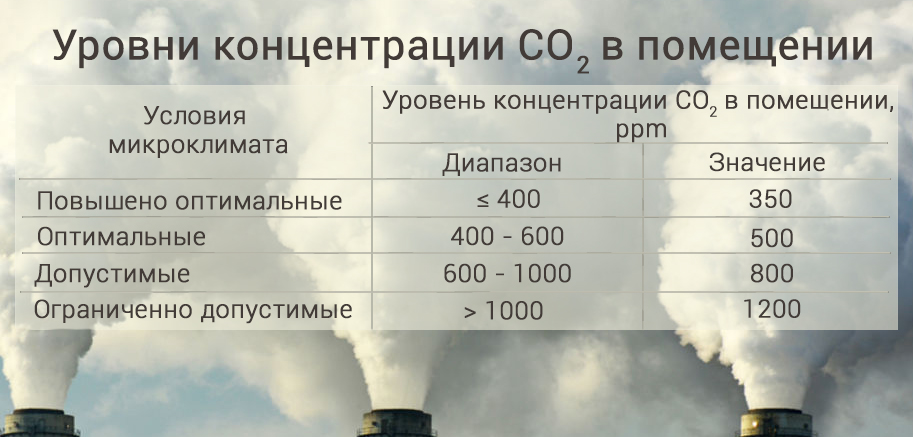 Что такое СО2 и нормы уровня углекислого газа в помещениях - Ventbazar.ua™