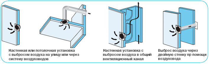 Приклади установки вентилятора